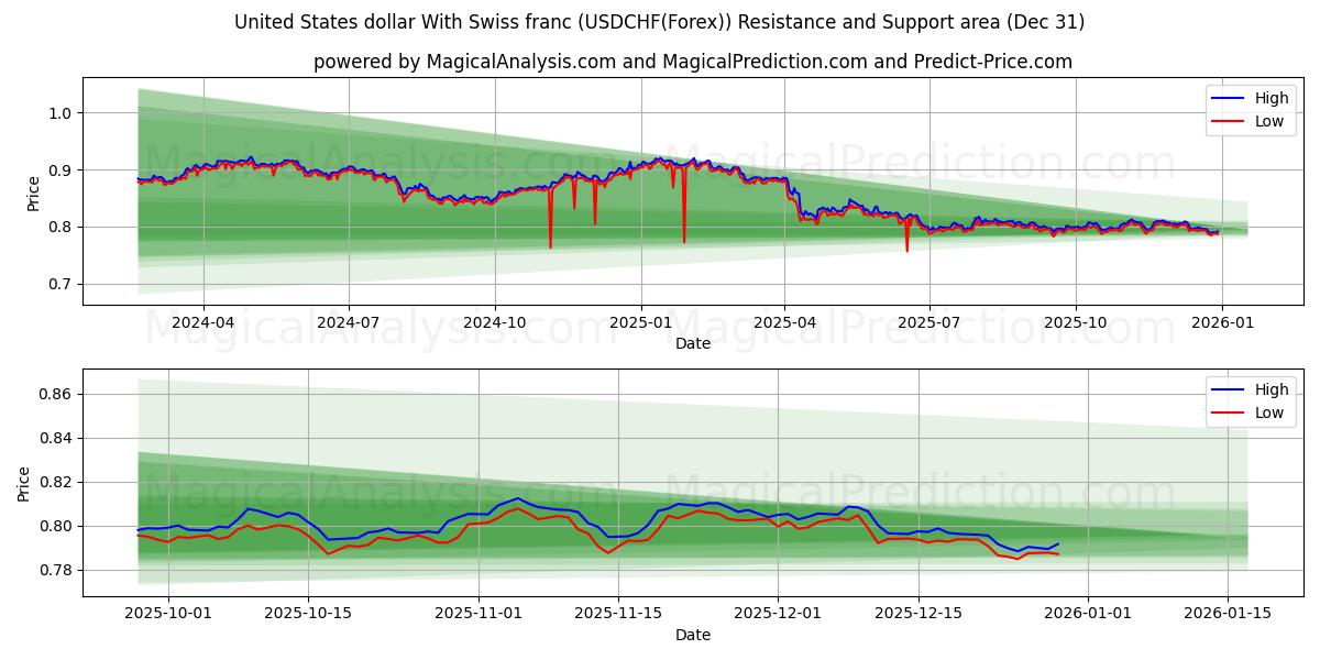  Доллар США и швейцарский франк (USDCHF(Forex)) Support and Resistance area (30 Dec) 