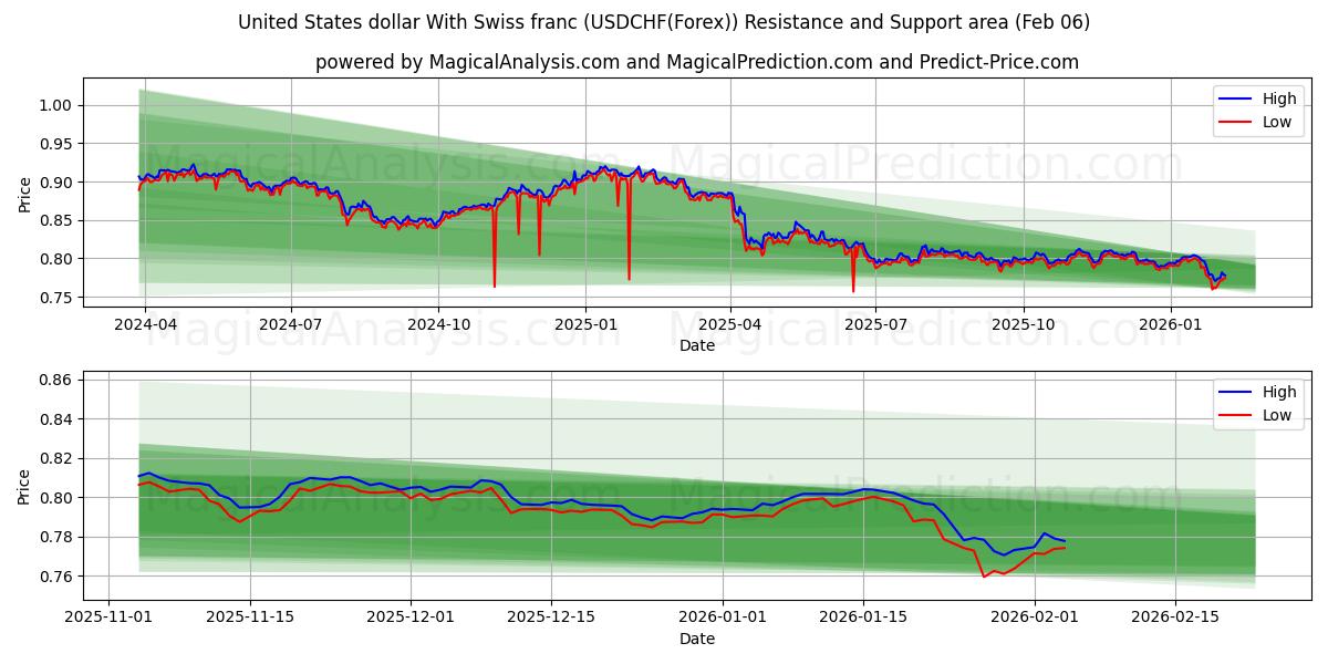  دلار آمریکا با فرانک سوئیس (USDCHF(Forex)) Support and Resistance area (05 Feb) 