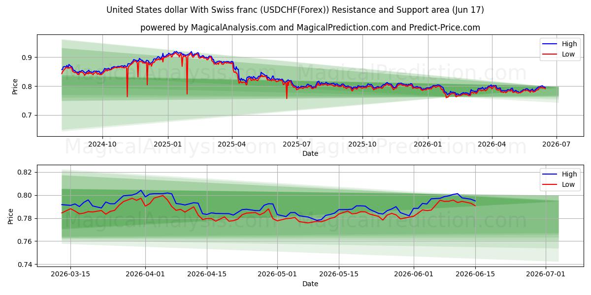  Amerikanske dollar med schweizerfranc (USDCHF(Forex)) Support and Resistance area (09 Jun) 