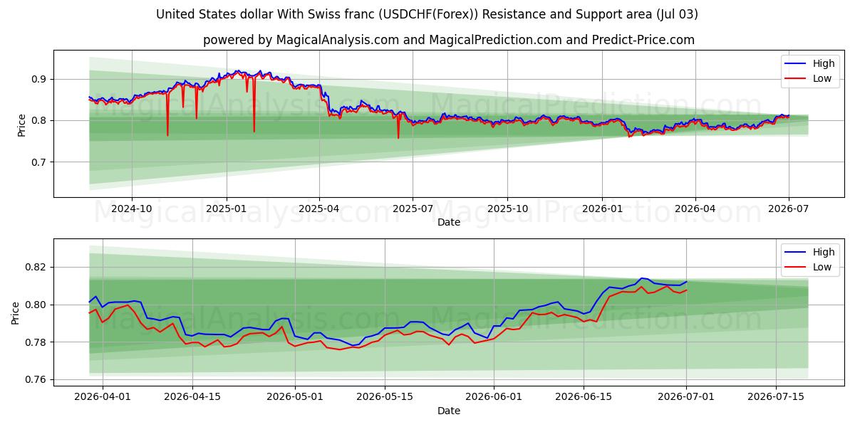  USA-dollar med schweizisk franc (USDCHF(Forex)) Support and Resistance area (02 Jul) 