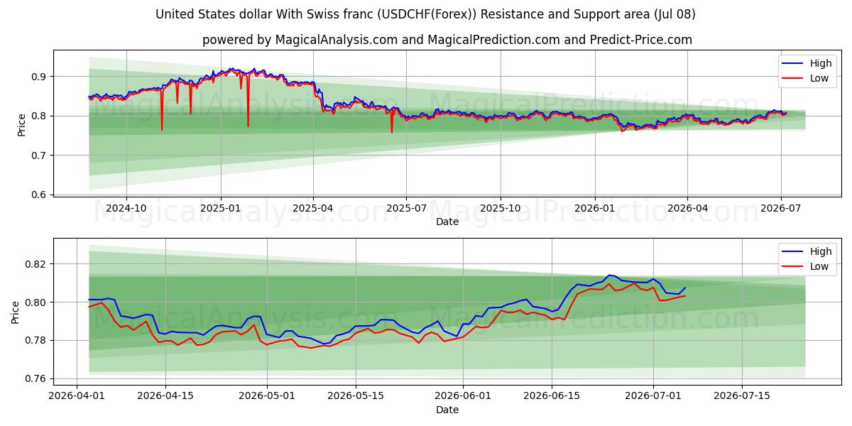  Dollar américain Avec franc suisse (USDCHF(Forex)) Support and Resistance area (07 Jul) 