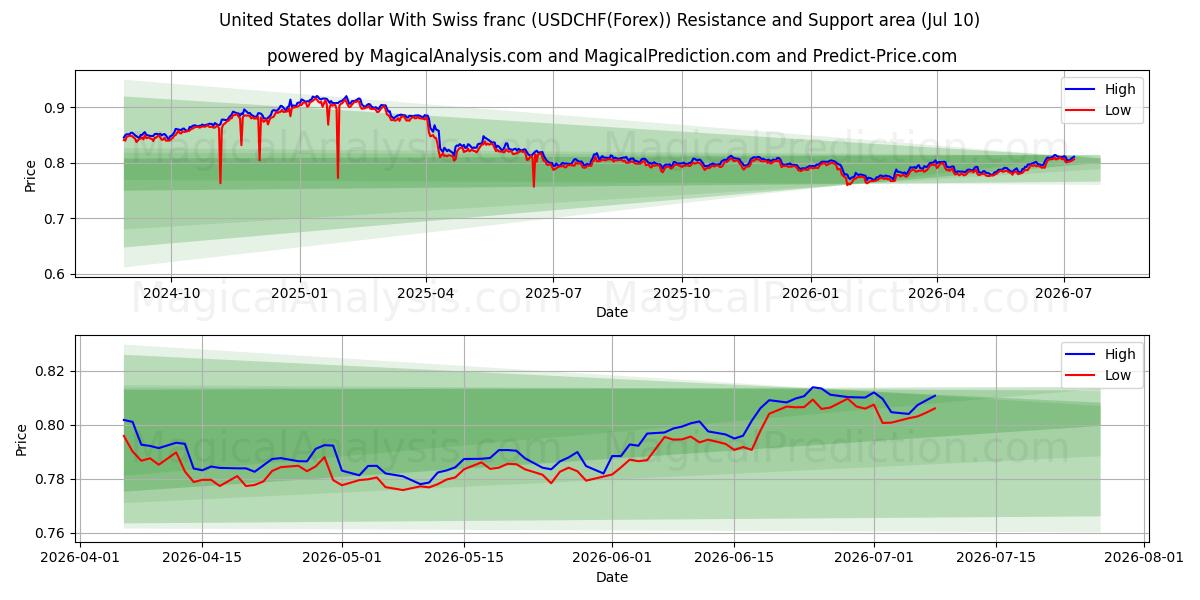  دلار آمریکا با فرانک سوئیس (USDCHF(Forex)) Support and Resistance area (09 Jul) 