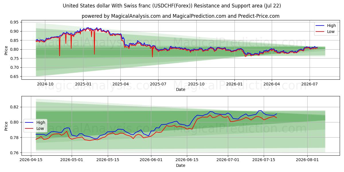  米ドルとスイスフラン (USDCHF(Forex)) Support and Resistance area (21 Jul) 