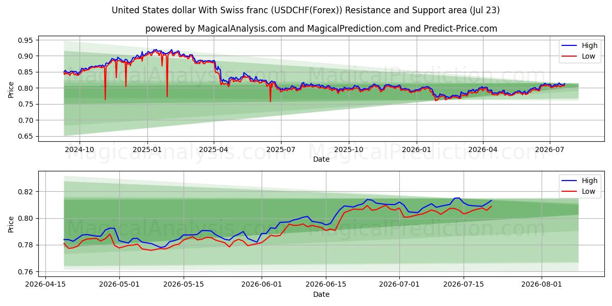  米ドルとスイスフラン (USDCHF(Forex)) Support and Resistance area (22 Jul) 