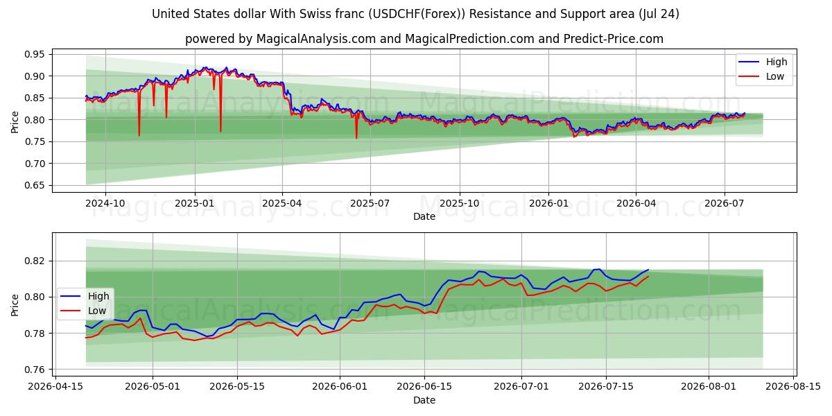  Amerikanske dollar med sveitsiske franc (USDCHF(Forex)) Support and Resistance area (23 Jul) 