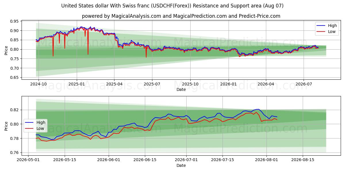  Amerikanske dollar med schweizerfranc (USDCHF(Forex)) Support and Resistance area (06 Aug) 