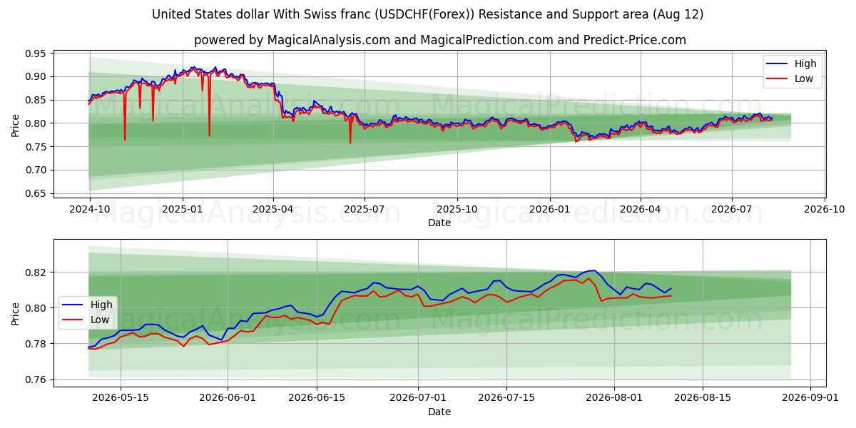  美元 与 瑞士法郎 (USDCHF(Forex)) Support and Resistance area (11 Aug) 