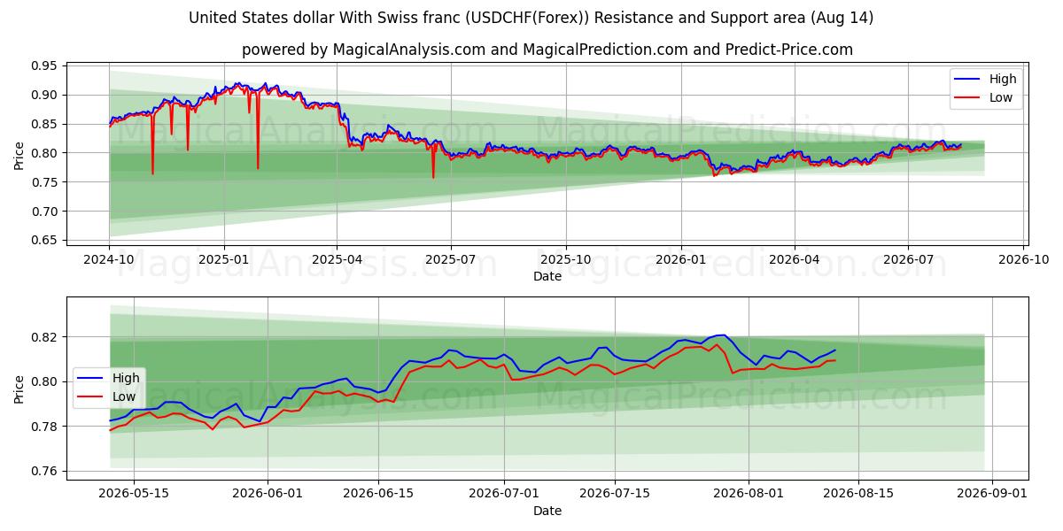  Dólar estadounidense Con franco suizo (USDCHF(Forex)) Support and Resistance area (13 Aug) 
