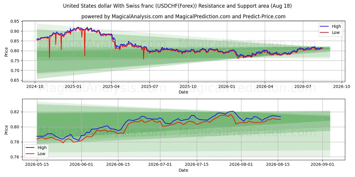  Dollar américain Avec franc suisse (USDCHF(Forex)) Support and Resistance area (17 Aug) 