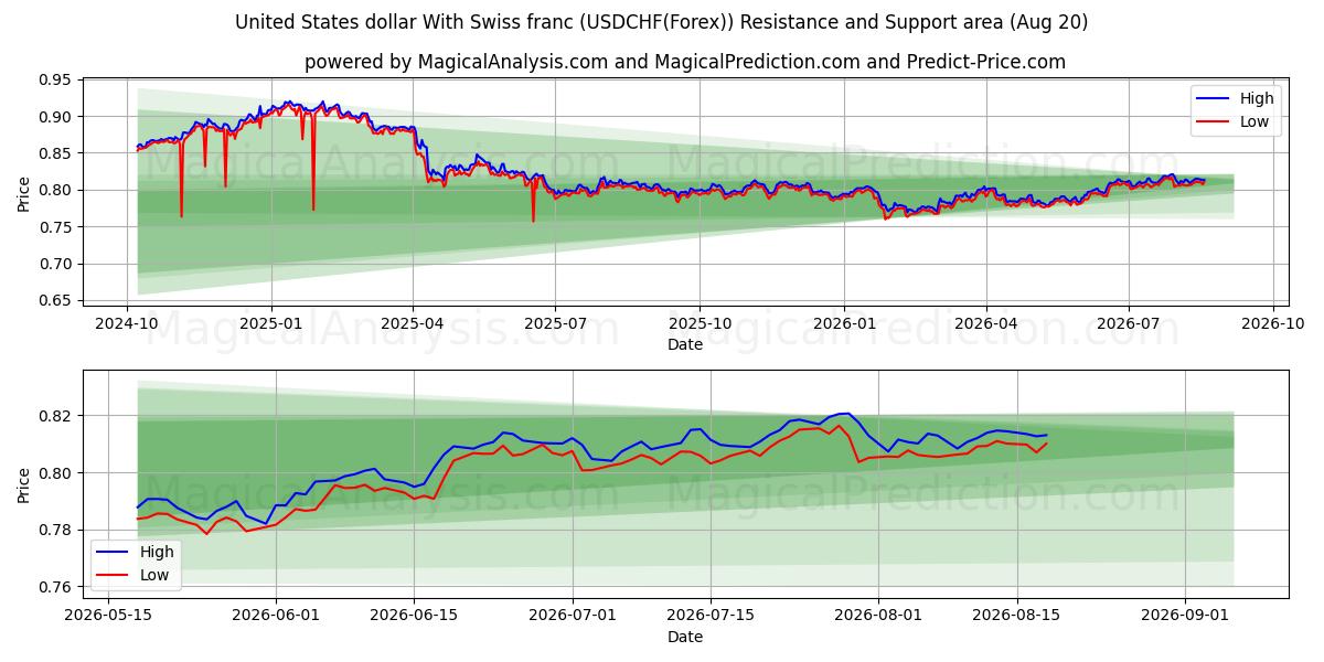  Yhdysvaltain dollari Sveitsin frangin kanssa (USDCHF(Forex)) Support and Resistance area (19 Aug) 