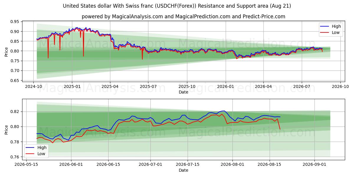  دلار آمریکا با فرانک سوئیس (USDCHF(Forex)) Support and Resistance area (20 Aug) 