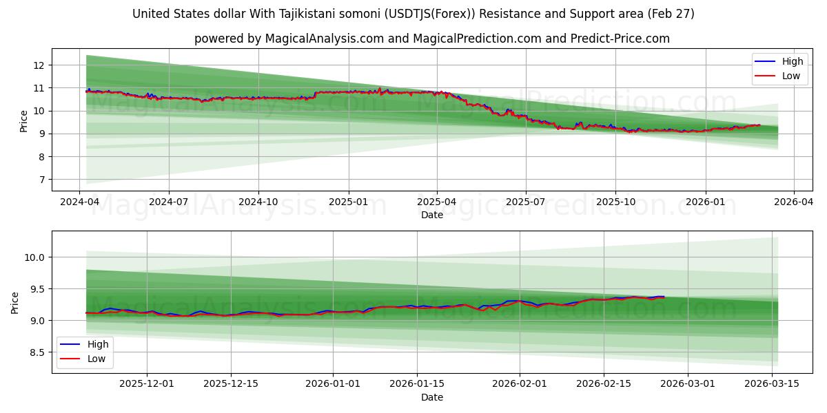  Yhdysvaltain dollari Tadžikistanin somonin kanssa (USDTJS(Forex)) Support and Resistance area (26 Feb) 