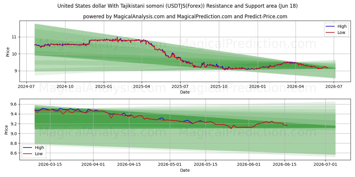  United States dollar With Tajikistani somoni (USDTJS(Forex)) Support and Resistance area (09 Jun) 