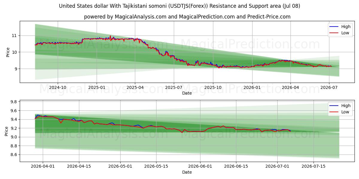  United States dollar With Tajikistani somoni (USDTJS(Forex)) Support and Resistance area (07 Jul) 
