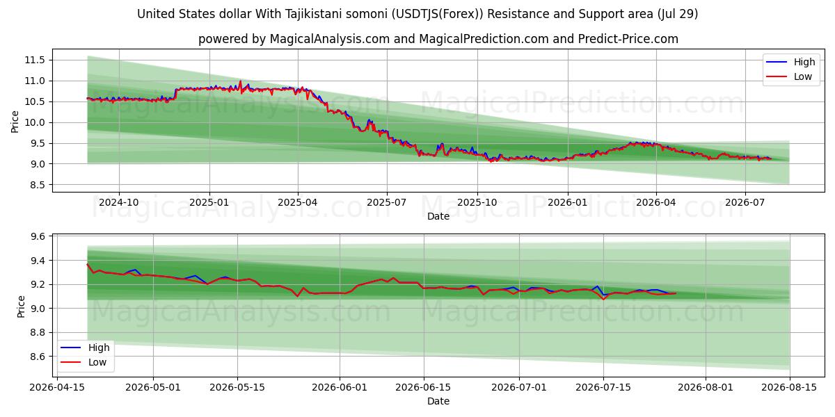  Amerikanske dollar med Tadsjikistan somoni (USDTJS(Forex)) Support and Resistance area (28 Jul) 