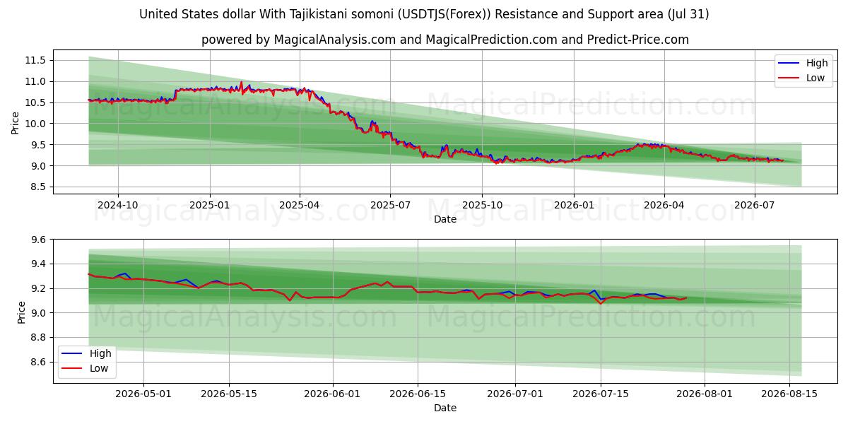  संयुक्त राज्य अमेरिका डॉलर ताजिकिस्तानी सोमोनी के साथ (USDTJS(Forex)) Support and Resistance area (30 Jul) 