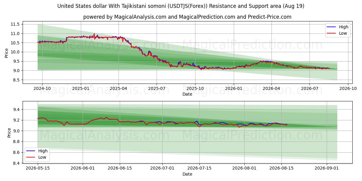  United States dollar With Tajikistani somoni (USDTJS(Forex)) Support and Resistance area (17 Aug) 