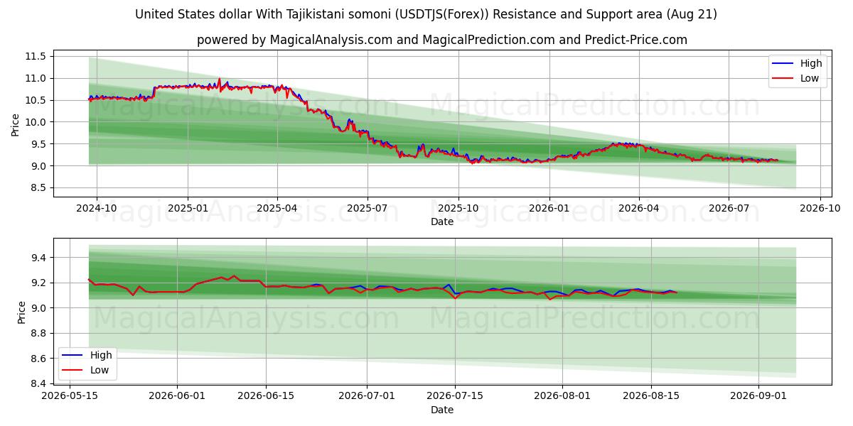 Amerikaanse dollar met Tadzjiekse somoni (USDTJS(Forex)) Support and Resistance area (19 Aug) 