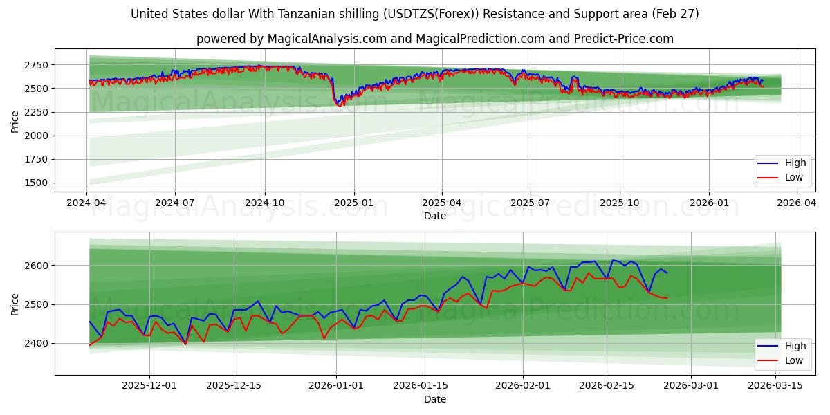  دلار آمریکا با شیلینگ تانزانیا (USDTZS(Forex)) Support and Resistance area (26 Feb) 