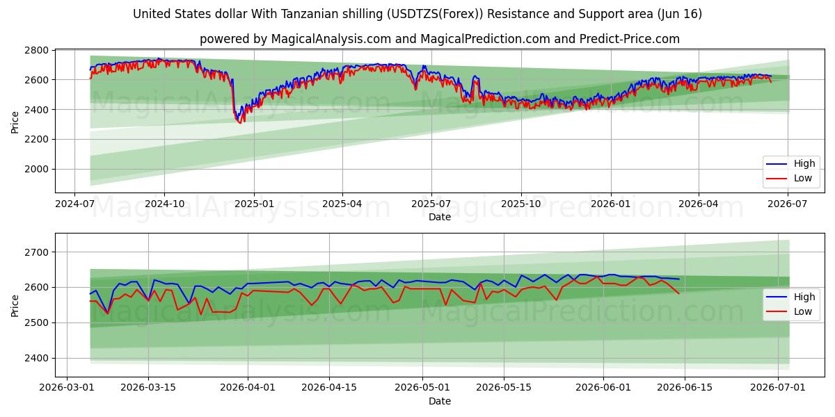  米ドルとタンザニアシリング (USDTZS(Forex)) Support and Resistance area (15 Jun) 