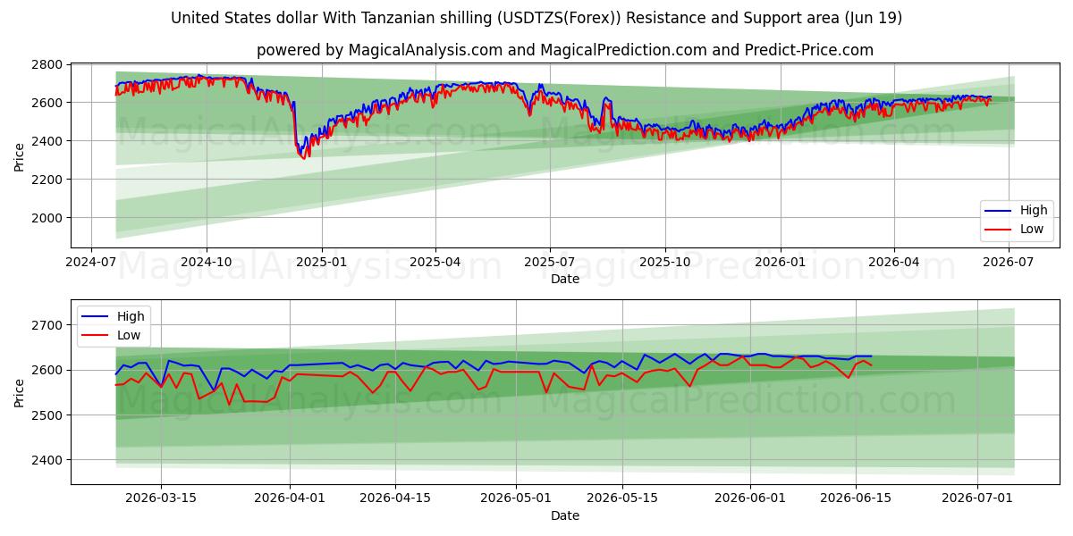  دلار آمریکا با شیلینگ تانزانیا (USDTZS(Forex)) Support and Resistance area (18 Jun) 