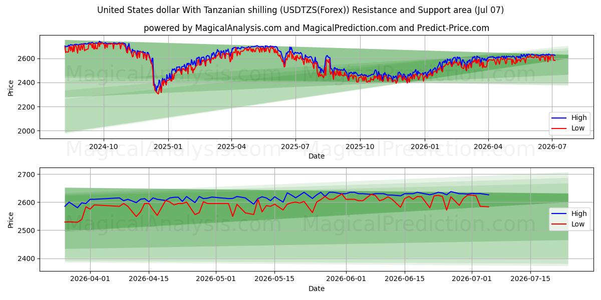  Доллар США к танзанийскому шиллингу (USDTZS(Forex)) Support and Resistance area (06 Jul) 