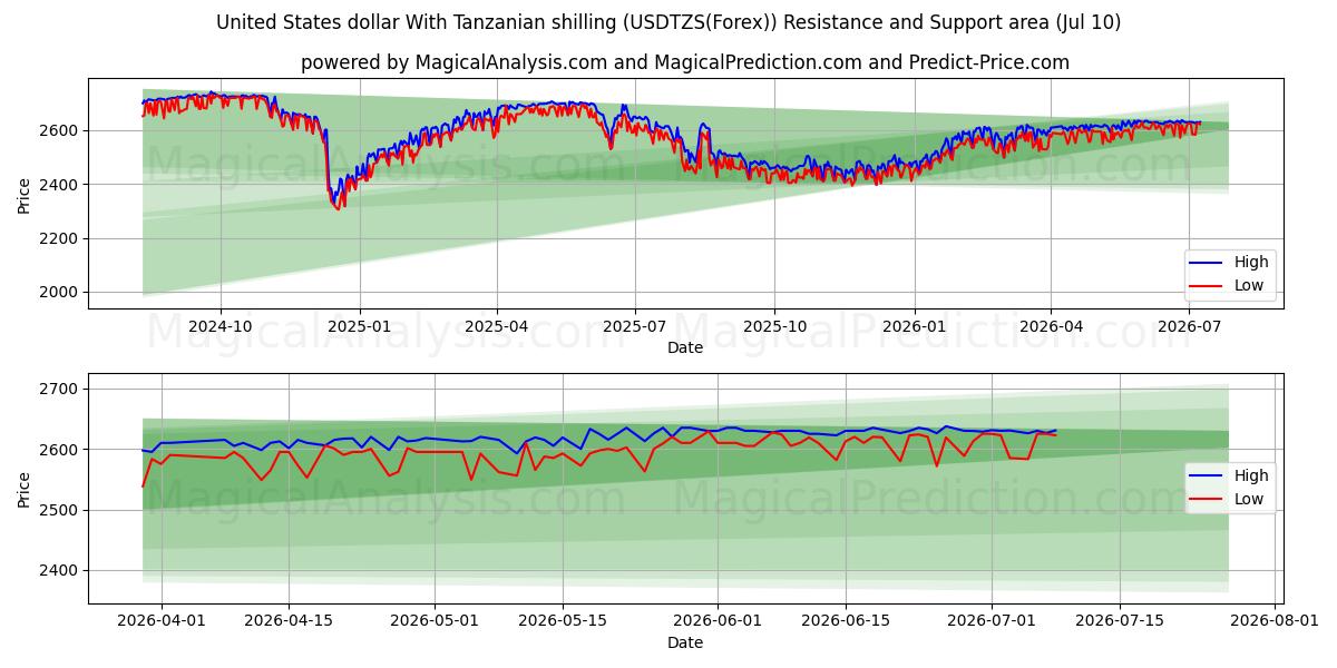  دولار الولايات المتحدة بالشلن التنزاني (USDTZS(Forex)) Support and Resistance area (09 Jul) 
