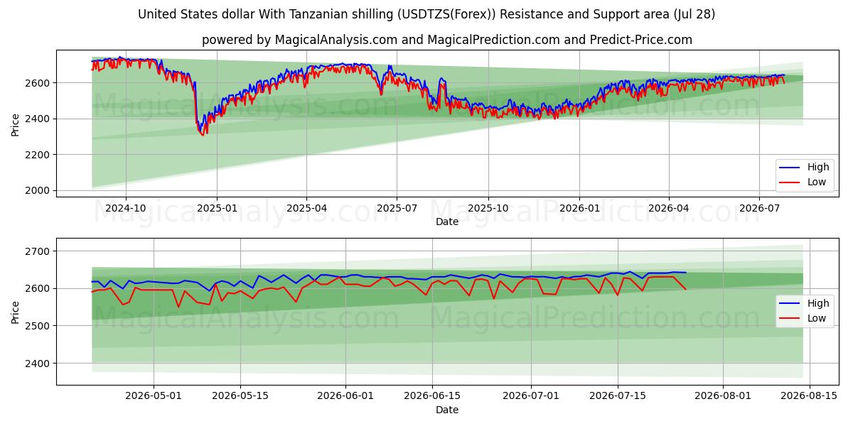  United States dollar With Tanzanian shilling (USDTZS(Forex)) Support and Resistance area (27 Jul) 