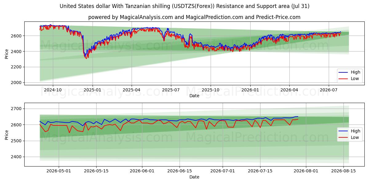  미국 달러(탄자니아 실링 포함) (USDTZS(Forex)) Support and Resistance area (30 Jul) 