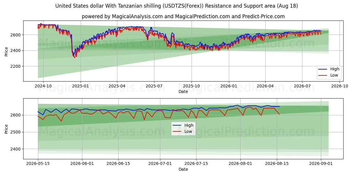 米ドルとタンザニアシリング (USDTZS(Forex)) Support and Resistance area (17 Aug) 