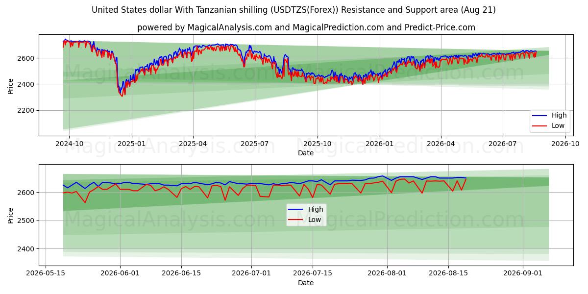  Amerikanske dollar med tanzaniske shilling (USDTZS(Forex)) Support and Resistance area (20 Aug) 