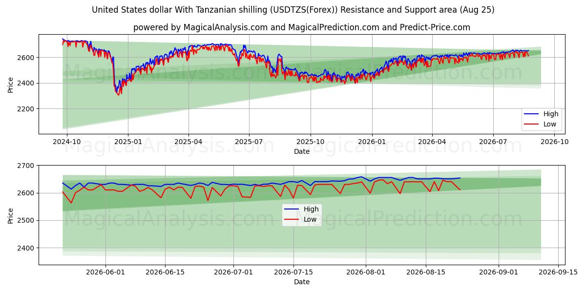  US-Dollar mit tansanischem Schilling (USDTZS(Forex)) Support and Resistance area (24 Aug) 