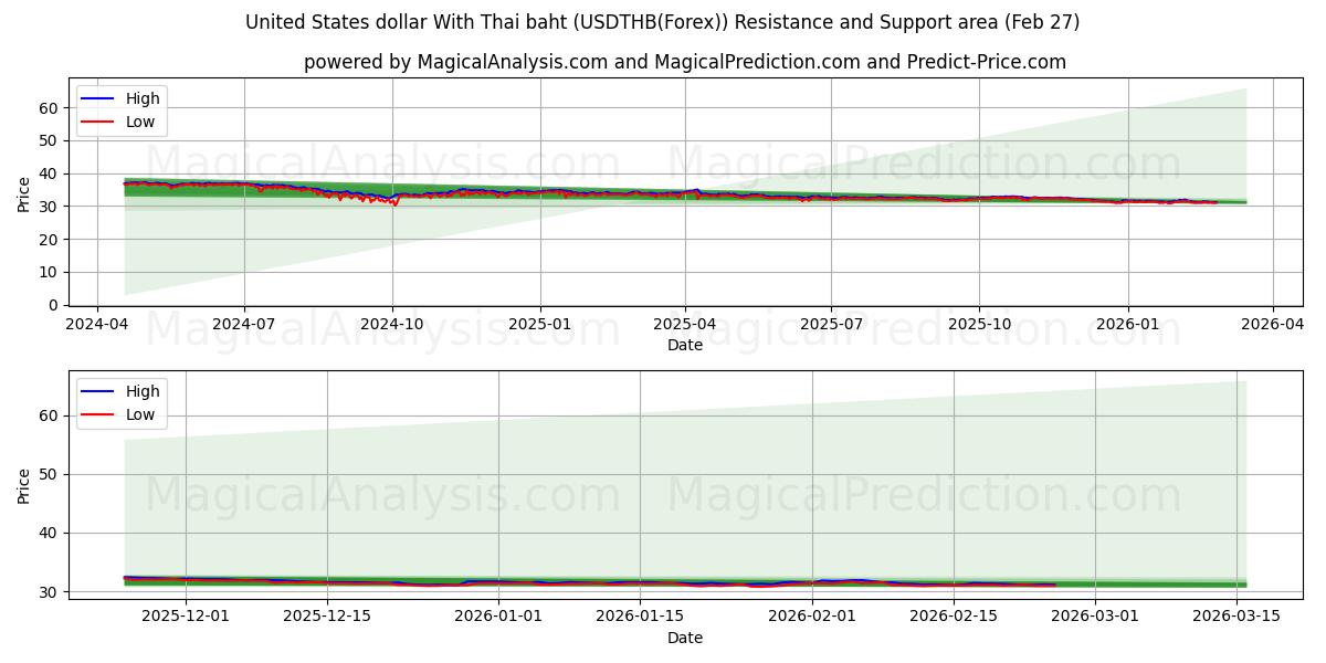  دلار آمریکا با بات تایلند (USDTHB(Forex)) Support and Resistance area (26 Feb) 
