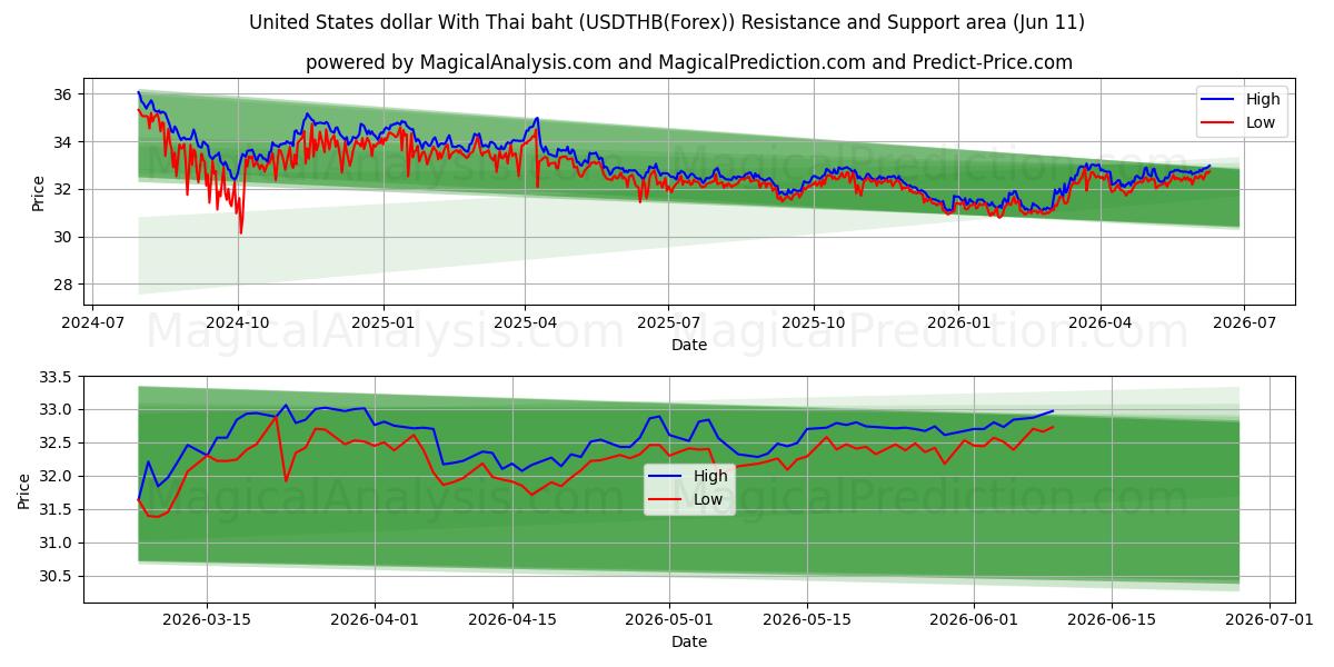  米ドルとタイバーツ (USDTHB(Forex)) Support and Resistance area (10 Jun) 