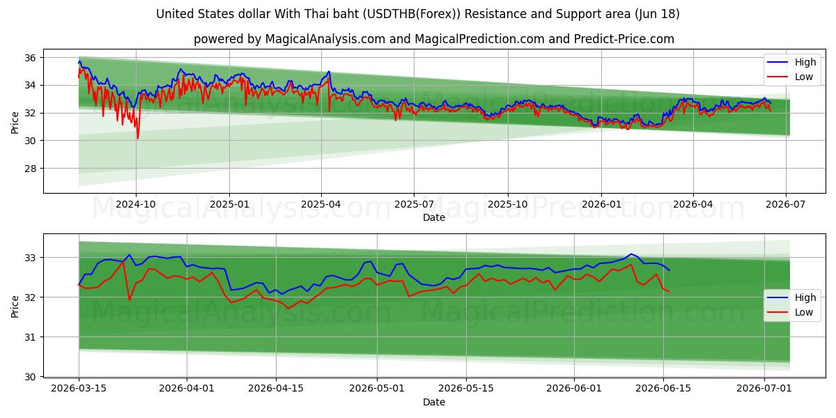  دلار آمریکا با بات تایلند (USDTHB(Forex)) Support and Resistance area (17 Jun) 