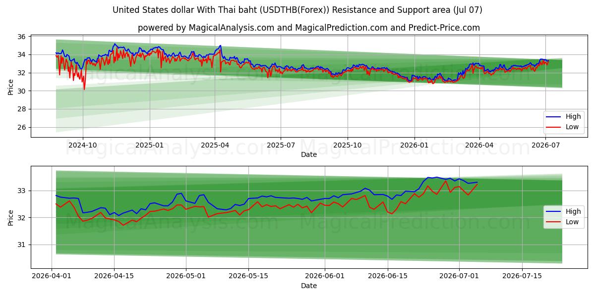  ABD Doları Tayland Bahtı ile (USDTHB(Forex)) Support and Resistance area (06 Jul) 