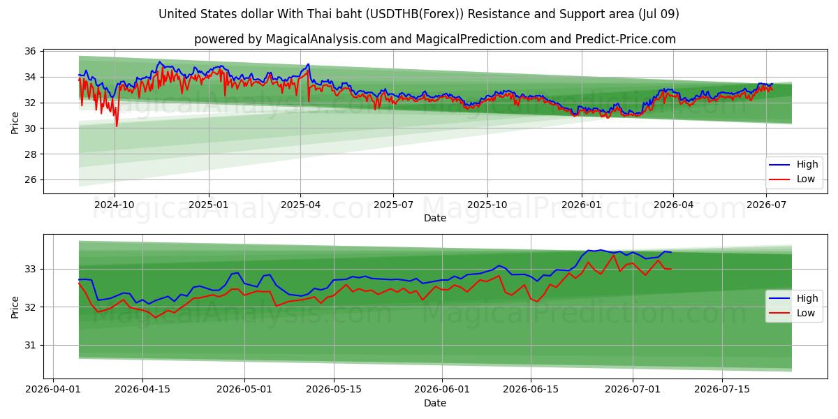  US-Dollar mit thailändischem Baht (USDTHB(Forex)) Support and Resistance area (08 Jul) 