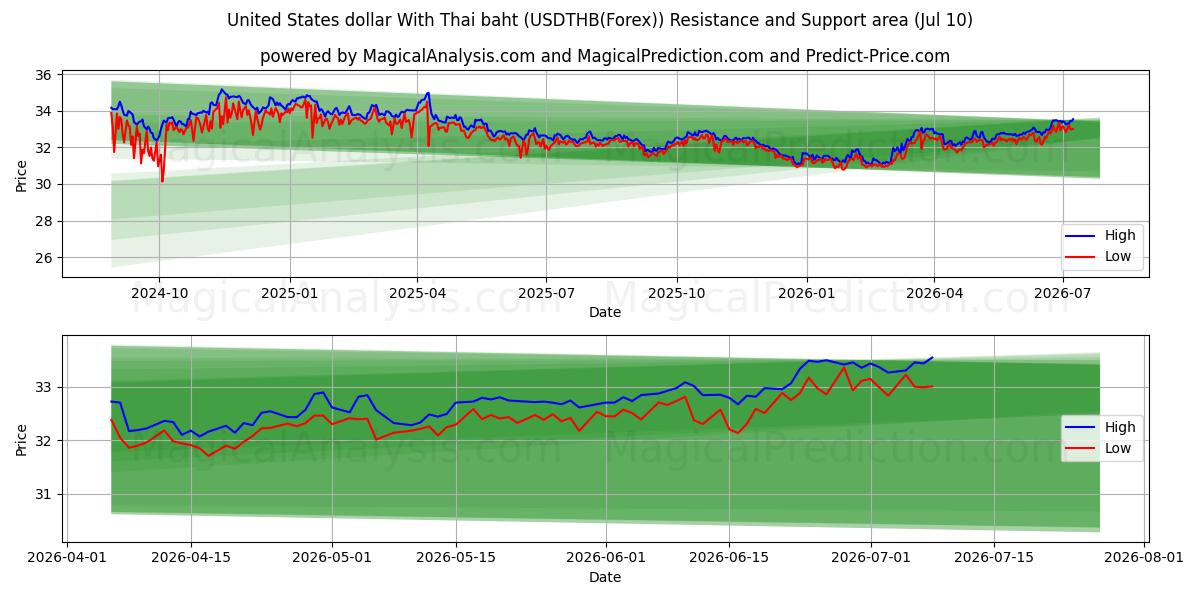  دلار آمریکا با بات تایلند (USDTHB(Forex)) Support and Resistance area (09 Jul) 