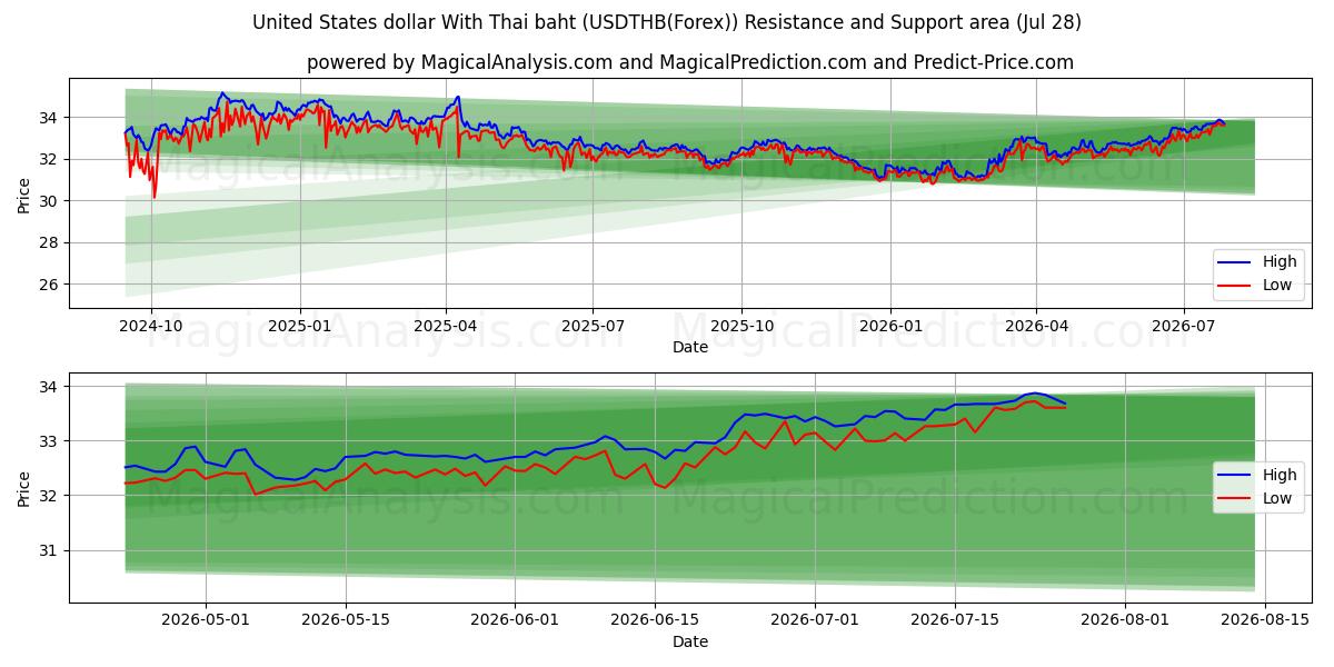  Amerikaanse dollar met Thaise baht (USDTHB(Forex)) Support and Resistance area (27 Jul) 