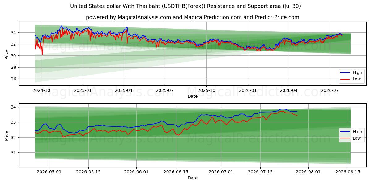  US-Dollar mit thailändischem Baht (USDTHB(Forex)) Support and Resistance area (29 Jul) 