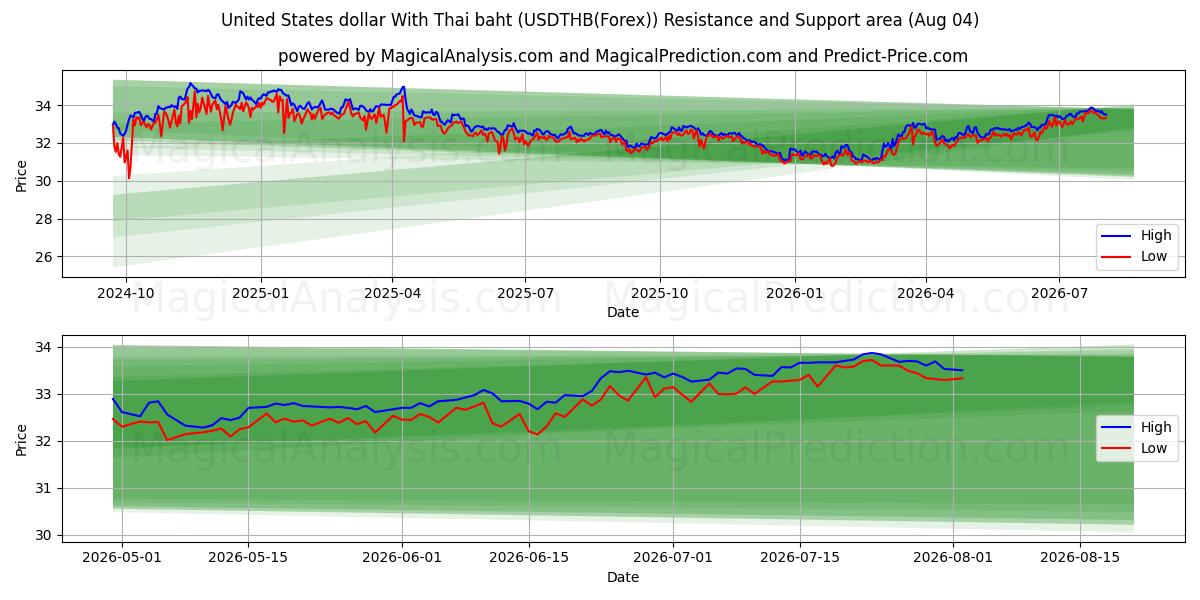  美元兑泰铢 (USDTHB(Forex)) Support and Resistance area (03 Aug) 