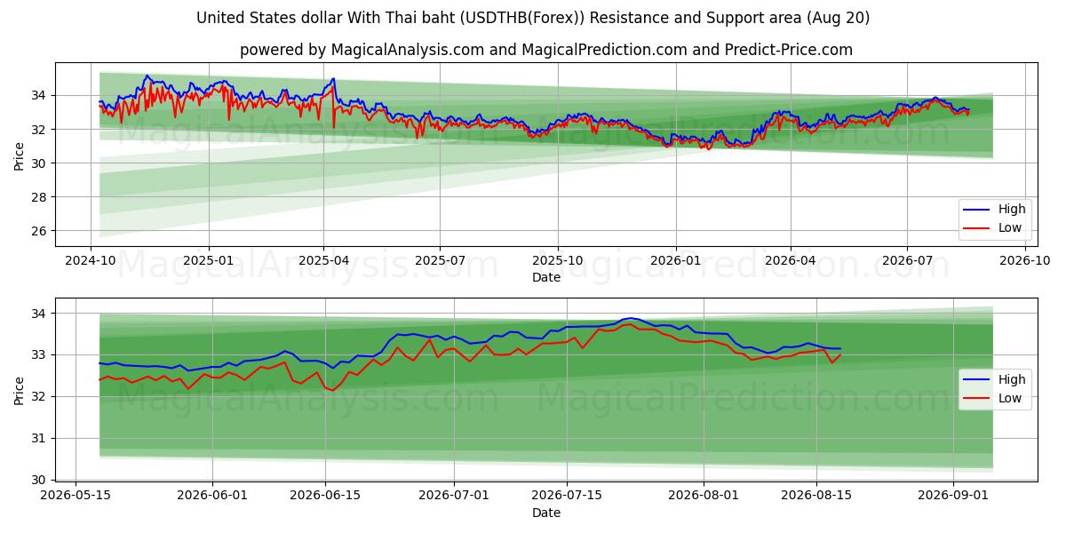  यूनाइटेड स्टेट्स डॉलर थाई बात के साथ (USDTHB(Forex)) Support and Resistance area (18 Aug) 