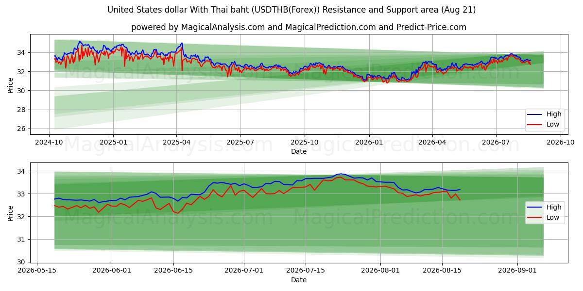  미국 달러와 태국 바트 (USDTHB(Forex)) Support and Resistance area (20 Aug) 