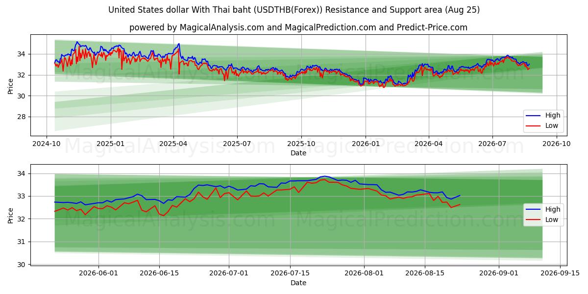  USA dollar med thailändska baht (USDTHB(Forex)) Support and Resistance area (24 Aug) 