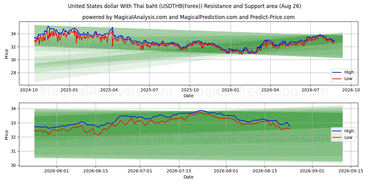  美元兑泰铢 (USDTHB(Forex)) Support and Resistance area (25 Aug) 