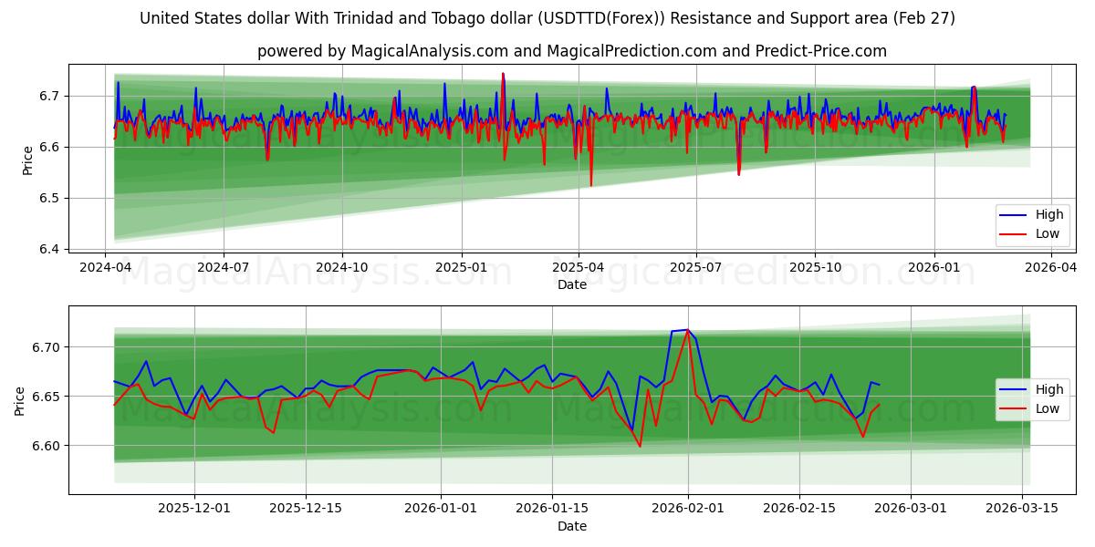  트리니다드 토바고 달러와 미국 달러 (USDTTD(Forex)) Support and Resistance area (26 Feb) 