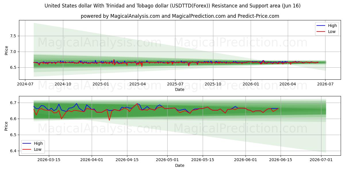  Amerikanske dollar Med Trinidad og Tobago dollar (USDTTD(Forex)) Support and Resistance area (15 Jun) 