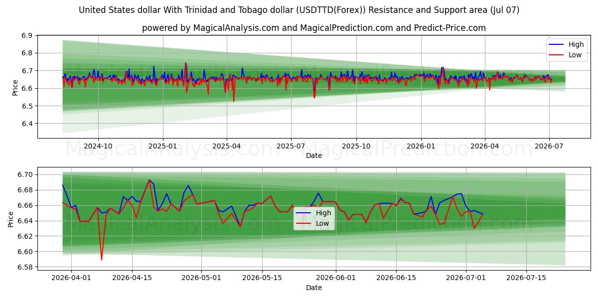  Dólar estadounidense Con dólar de Trinidad y Tobago (USDTTD(Forex)) Support and Resistance area (06 Jul) 