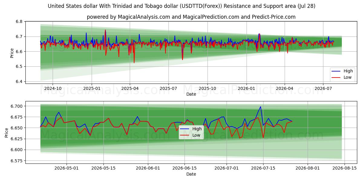  Dollar américain Avec dollar de Trinité-et-Tobago (USDTTD(Forex)) Support and Resistance area (27 Jul) 