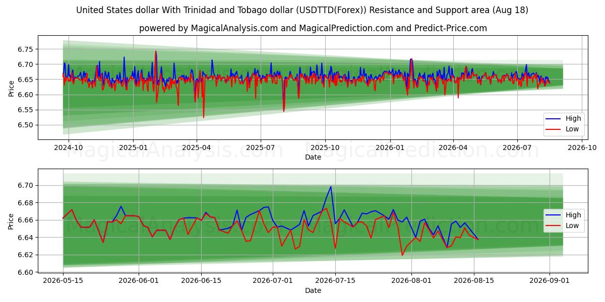  트리니다드 토바고 달러와 미국 달러 (USDTTD(Forex)) Support and Resistance area (17 Aug) 